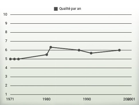 Qualité par an