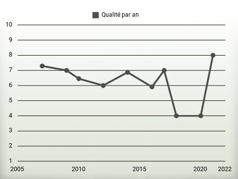 Qualité par an