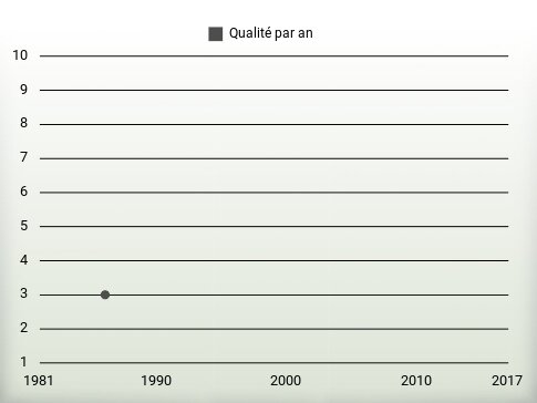 Qualité par an