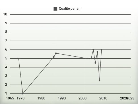 Qualité par an