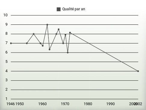 Qualité par an