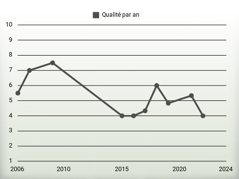 Qualité par an