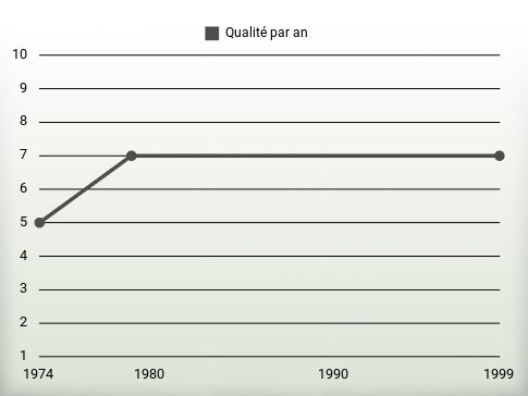 Qualité par an