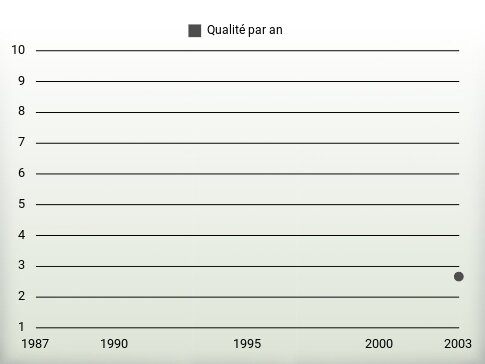 Qualité par an