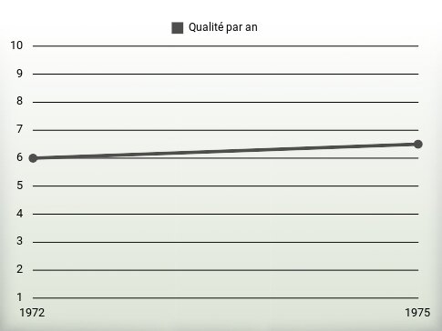 Qualité par an