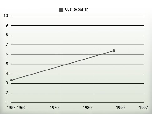 Qualité par an