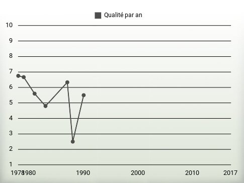 Qualité par an