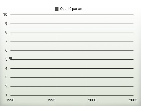 Qualité par an