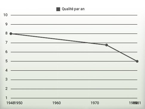 Qualité par an