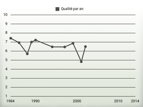 Qualité par an