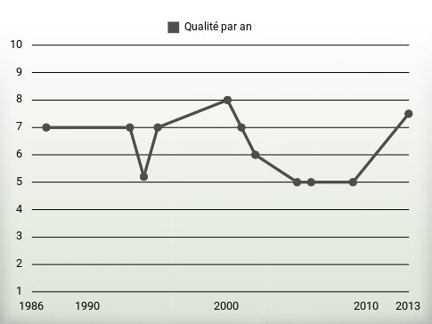 Qualité par an