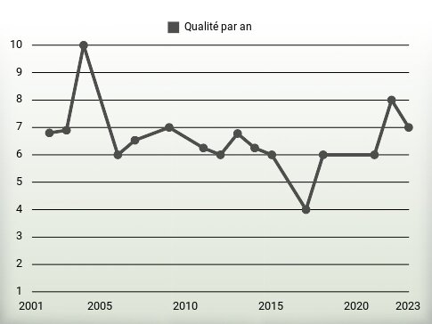 Qualité par an