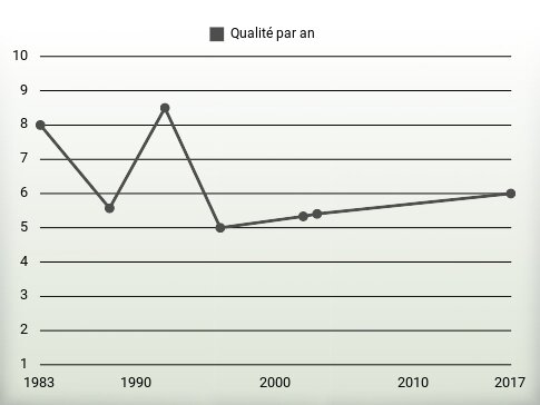 Qualité par an