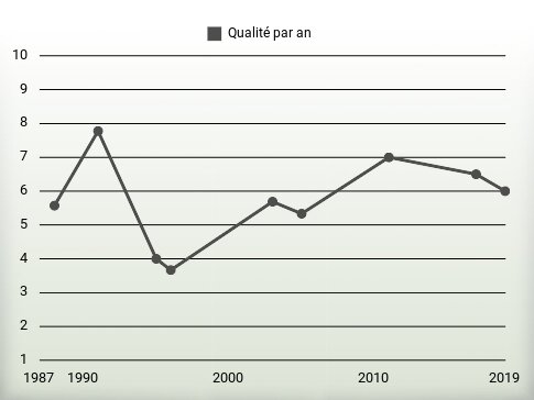 Qualité par an