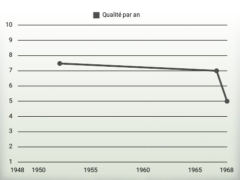 Qualité par an