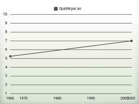 Qualité par an