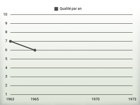 Qualité par an