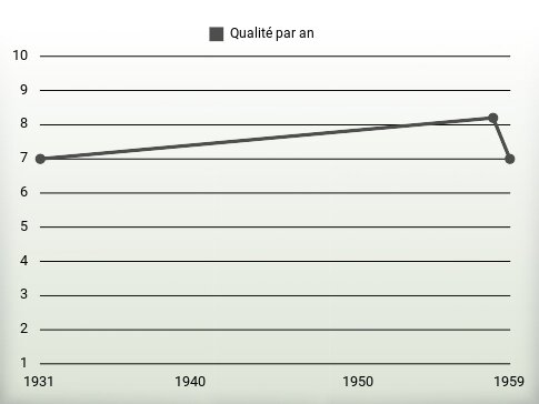 Qualité par an