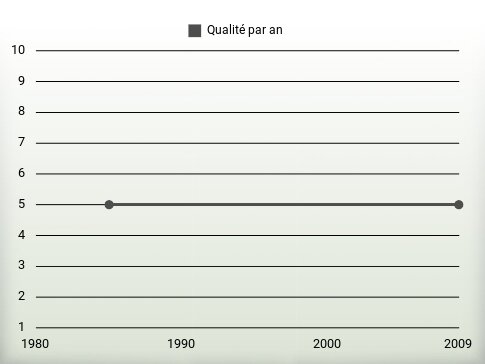 Qualité par an