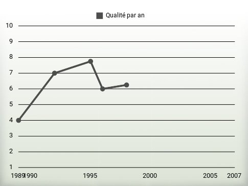 Qualité par an