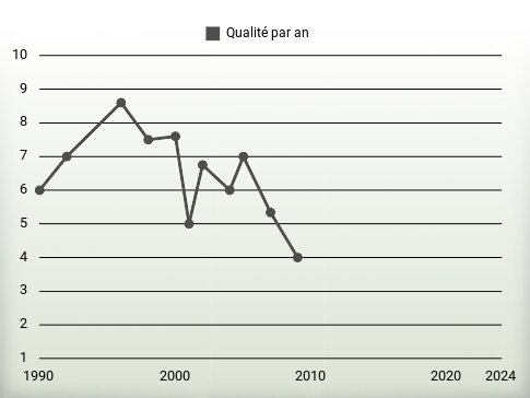 Qualité par an