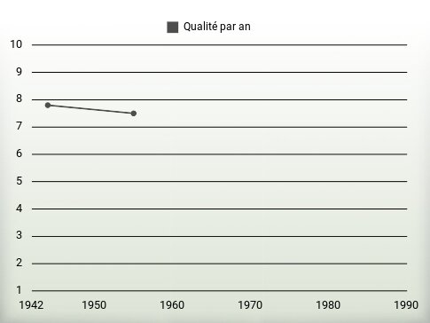 Qualité par an