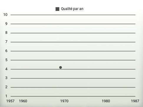 Qualité par an