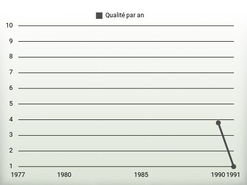 Qualité par an