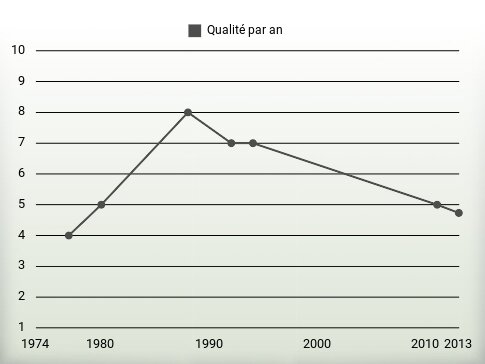 Qualité par an