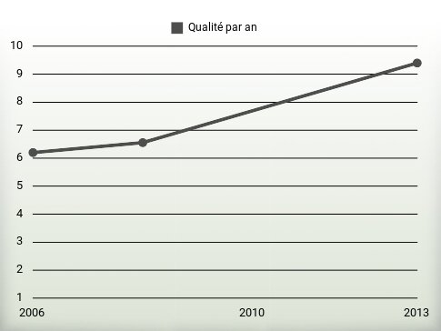 Qualité par an