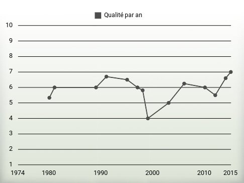 Qualité par an