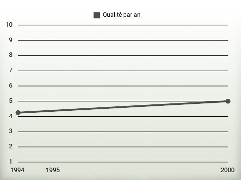 Qualité par an