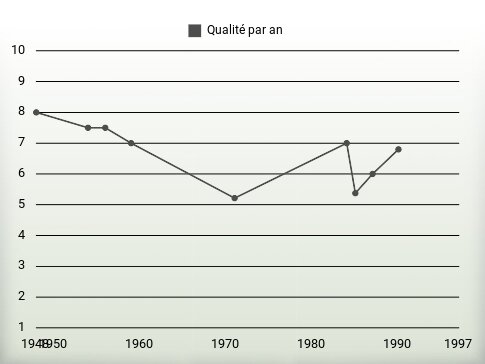 Qualité par an