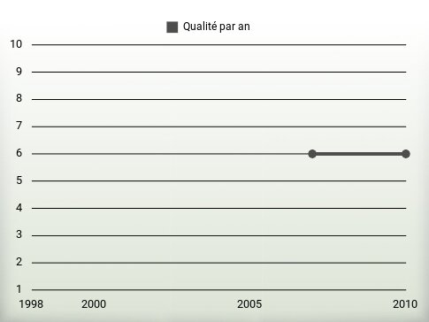 Qualité par an