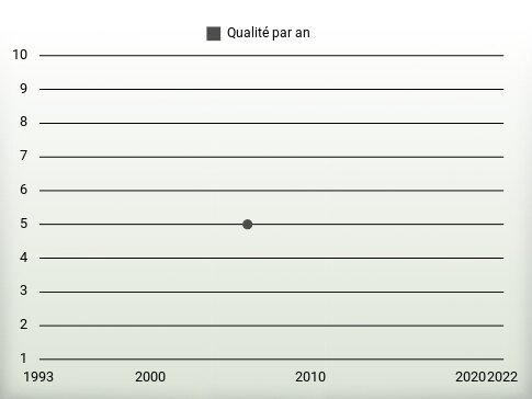 Qualité par an