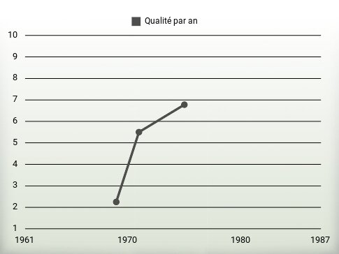 Qualité par an