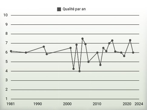 Qualité par an