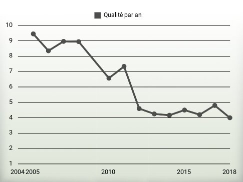 Qualité par an