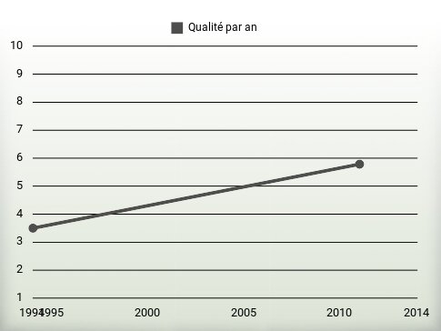 Qualité par an