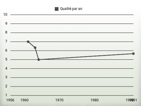 Qualité par an