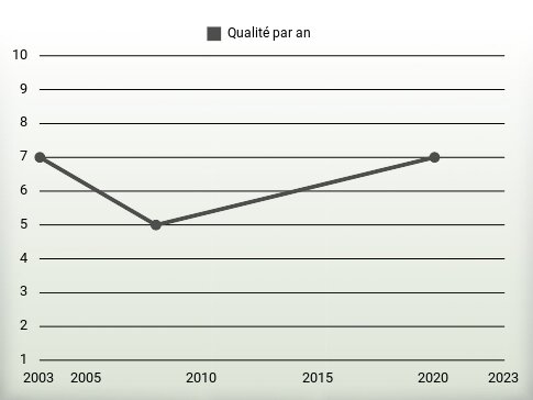 Qualité par an