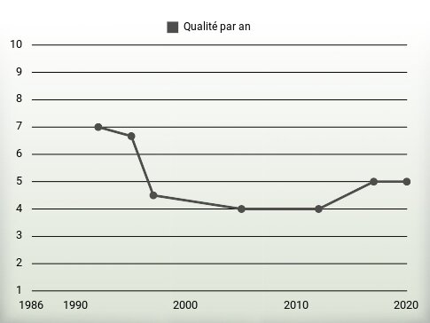 Qualité par an