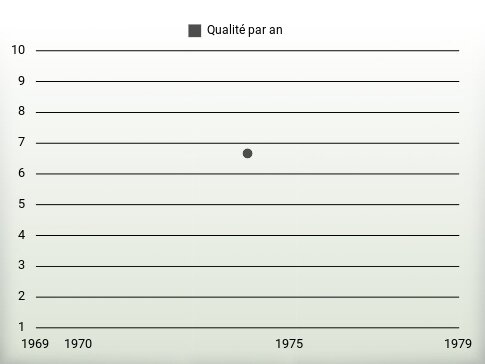 Qualité par an