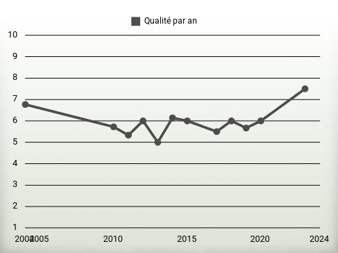 Qualité par an