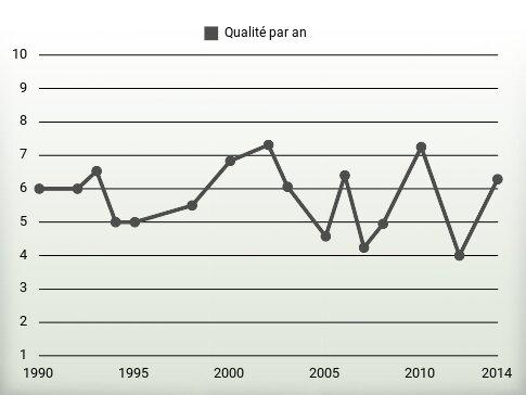 Qualité par an