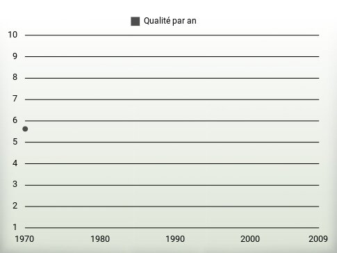 Qualité par an