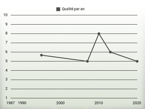 Qualité par an