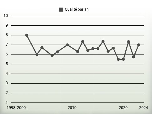 Qualité par an