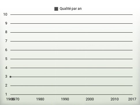 Qualité par an