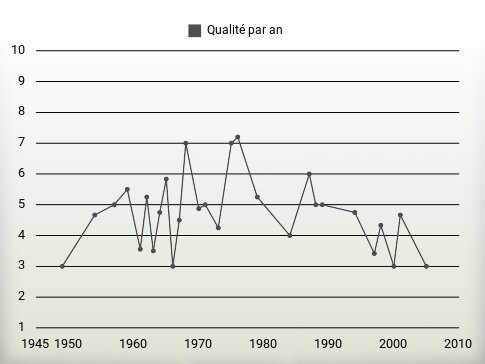 Qualité par an